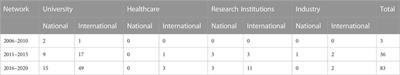 Nanomedicine drug delivery in South Africa: a retrospective study on research, funding and collaboration